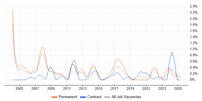 Job vacancy trend for Statistical Analysis in South Yorkshire Job vacancy trend for Statistical Analysis in South Yorkshire
