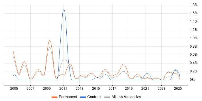 Job vacancy trend for Statistical Modelling in South Yorkshire Job vacancy trend for Statistical Modelling in South Yorkshire