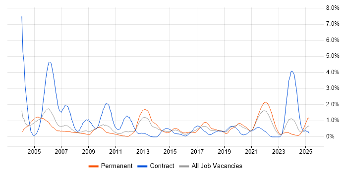 Job vacancy trend for Storage Management in South Yorkshire Job vacancy trend for Storage Management in South Yorkshire
