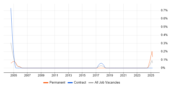 Job vacancy trend for Storage Systems Administrator in South Yorkshire