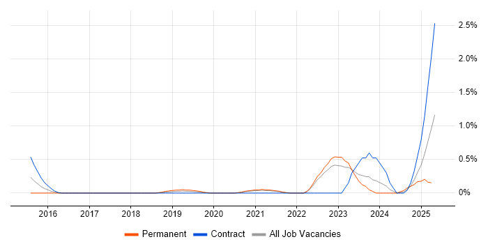 Job vacancy trend for Storytelling in South Yorkshire Job vacancy trend for Storytelling in South Yorkshire