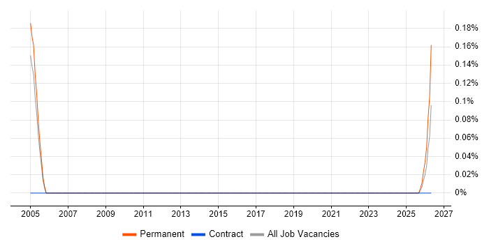 Strategic Account Manager job vacancy trend in South Yorkshire