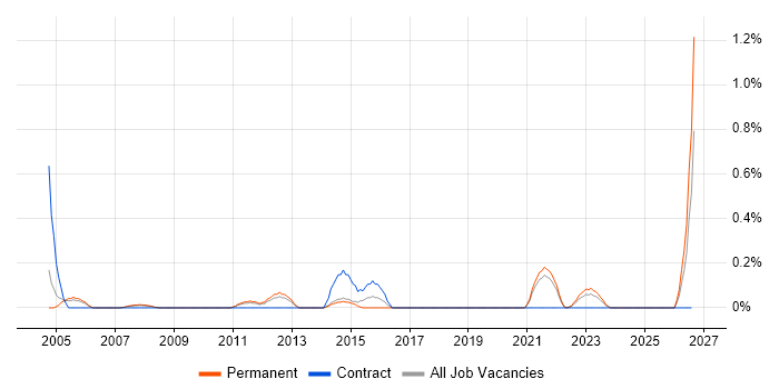 Strategic Management job vacancy trend in South Yorkshire