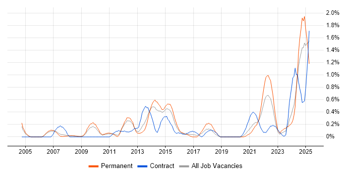 Job vacancy trend for Strategic Planning in South Yorkshire Job vacancy trend for Strategic Planning in South Yorkshire