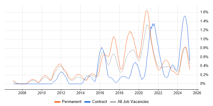 Job vacancy trend for Strategic Roadmap in South Yorkshire Job vacancy trend for Strategic Roadmap in South Yorkshire
