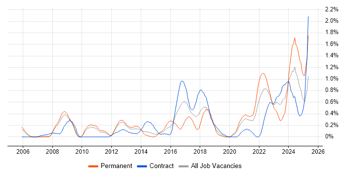 Job vacancy trend for Strategic Thinking in South Yorkshire Job vacancy trend for Strategic Thinking in South Yorkshire