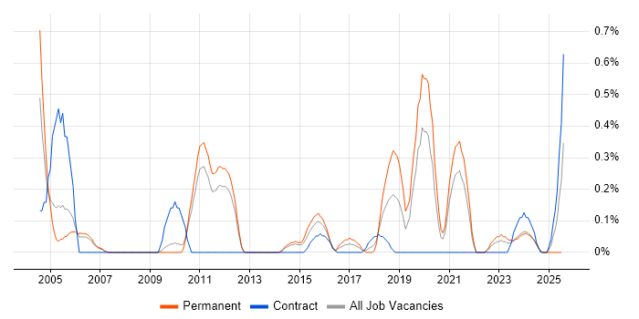 Job vacancy trend for Structured Cabling in South Yorkshire