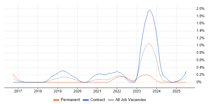 Job vacancy trend for SuccessFactors in South Yorkshire Job vacancy trend for SuccessFactors in South Yorkshire