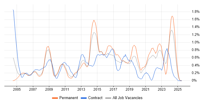 Job vacancy trend for Supplier Management in South Yorkshire Job vacancy trend for Supplier Management in South Yorkshire