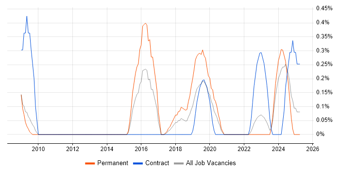 Job vacancy trend for Supplier Manager in South Yorkshire Job vacancy trend for Supplier Manager in South Yorkshire