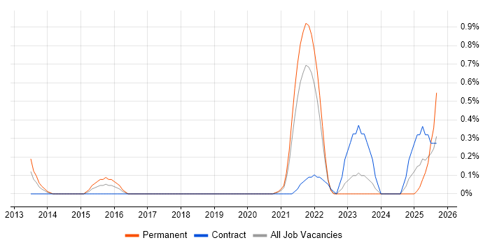 Supply Chain Manager job vacancy trend in South Yorkshire Supply Chain Manager job vacancy trend in South Yorkshire