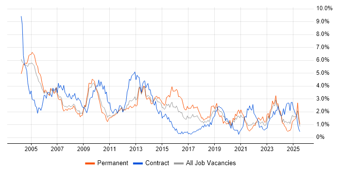Job vacancy trend for Support Analyst in South Yorkshire Job vacancy trend for Support Analyst in South Yorkshire