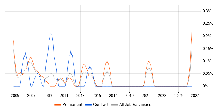 Support Assistant job vacancy trend in South Yorkshire