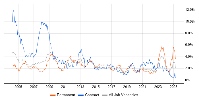Job vacancy trend for Support Engineer in South Yorkshire Job vacancy trend for Support Engineer in South Yorkshire