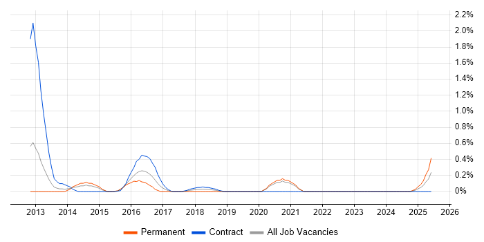 Job vacancy trend for Symfony Developer in South Yorkshire