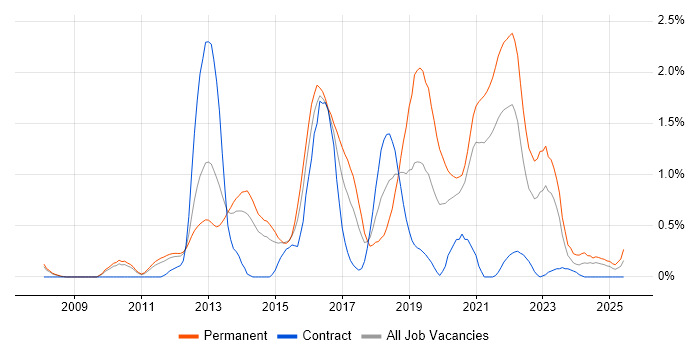 Job vacancy trend for Symfony in South Yorkshire