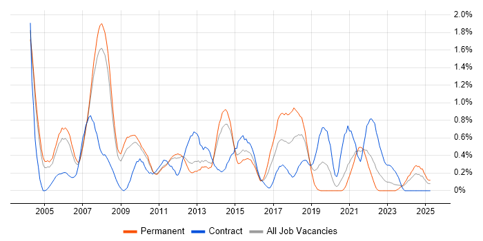 Job vacancy trend for System Testing in South Yorkshire Job vacancy trend for System Testing in South Yorkshire