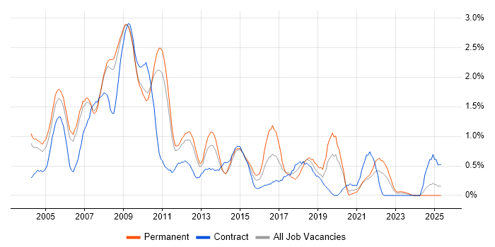 Job vacancy trend for Systems Analysis in South Yorkshire Job vacancy trend for Systems Analysis in South Yorkshire