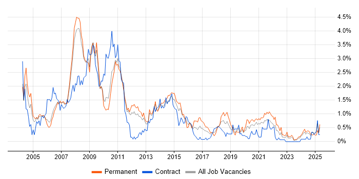 Job vacancy trend for Systems Analyst in South Yorkshire Job vacancy trend for Systems Analyst in South Yorkshire