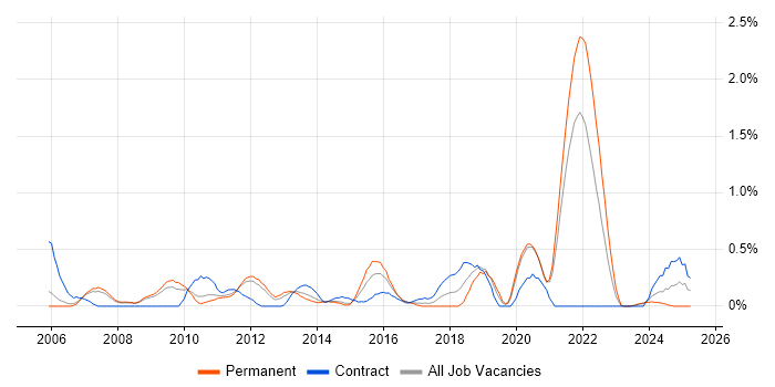 Job vacancy trend for Systems Architect in South Yorkshire Job vacancy trend for Systems Architect in South Yorkshire