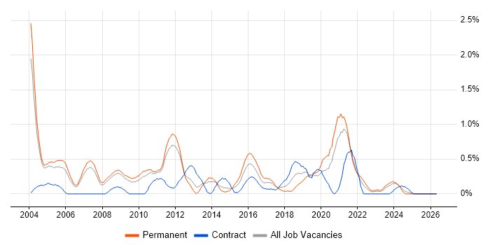 Systems Developer job vacancy trend in South Yorkshire
