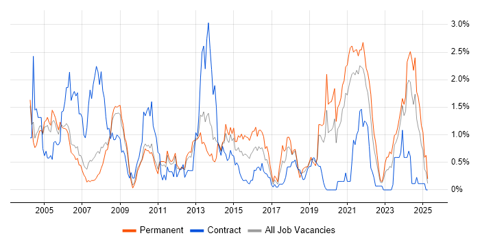 Job vacancy trend for Systems Engineer in South Yorkshire Job vacancy trend for Systems Engineer in South Yorkshire