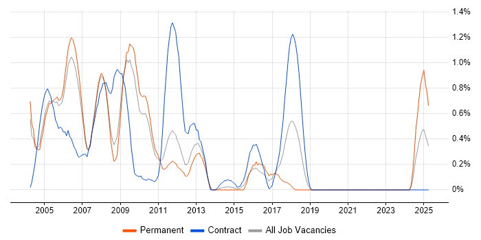 Job vacancy trend for Systems Management Server (SMS) in South Yorkshire Job vacancy trend for Systems Management Server (SMS) in South Yorkshire