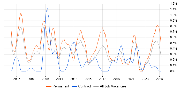 Job vacancy trend for Systems Manager in South Yorkshire Job vacancy trend for Systems Manager in South Yorkshire