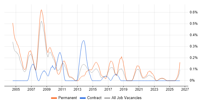 Systems Support Analyst job vacancy trend in South Yorkshire