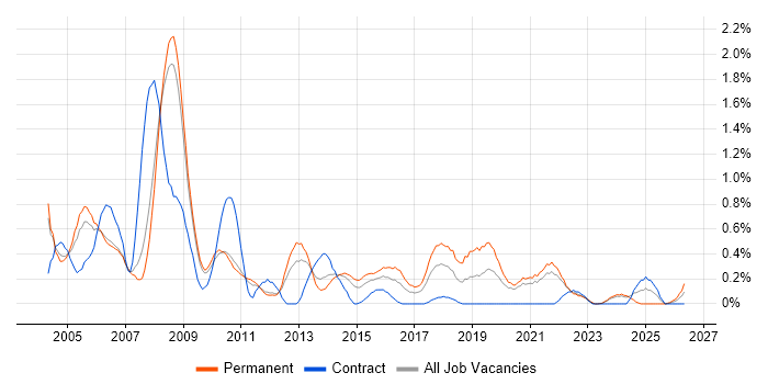 Systems Support job vacancy trend in South Yorkshire