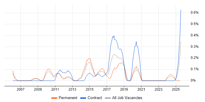 Job vacancy trend for T-SQL Developer in South Yorkshire