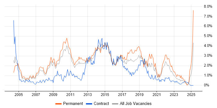 Job vacancy trend for T-SQL in South Yorkshire Job vacancy trend for T-SQL in South Yorkshire