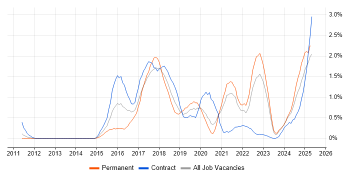 Job vacancy trend for Tableau in South Yorkshire Job vacancy trend for Tableau in South Yorkshire