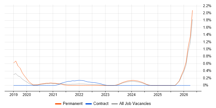 Tailwind CSS job vacancy trend in South Yorkshire