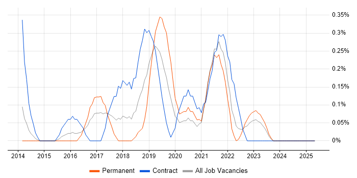 Job vacancy trend for Talend in South Yorkshire Job vacancy trend for Talend in South Yorkshire