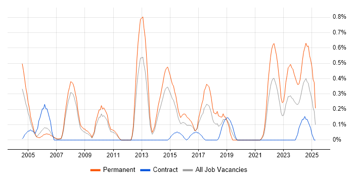 Job vacancy trend for Tandem in South Yorkshire Job vacancy trend for Tandem in South Yorkshire