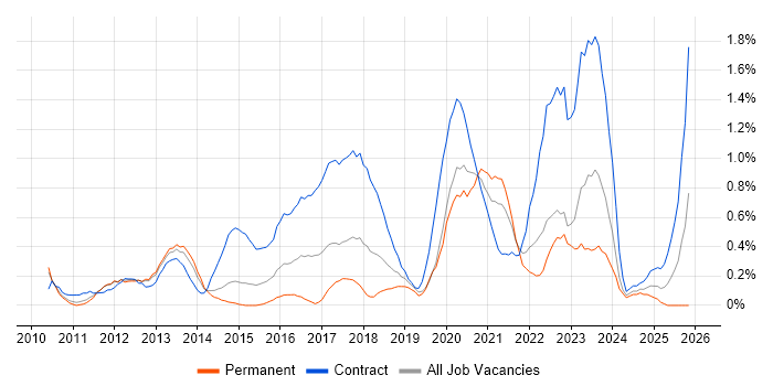 Target Operating Model job vacancy trend in South Yorkshire