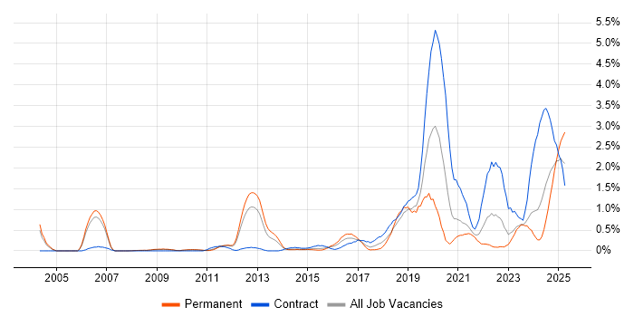 Job vacancy trend for Task Automation in South Yorkshire Job vacancy trend for Task Automation in South Yorkshire