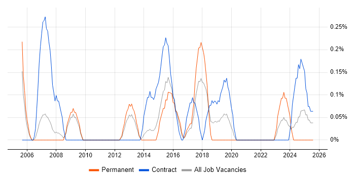 Job vacancy trend for Taxonomies in South Yorkshire