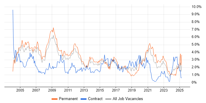 Job vacancy trend for TCP/IP in South Yorkshire
