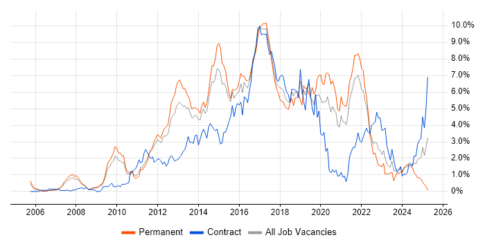 Job vacancy trend for TDD in South Yorkshire Job vacancy trend for TDD in South Yorkshire