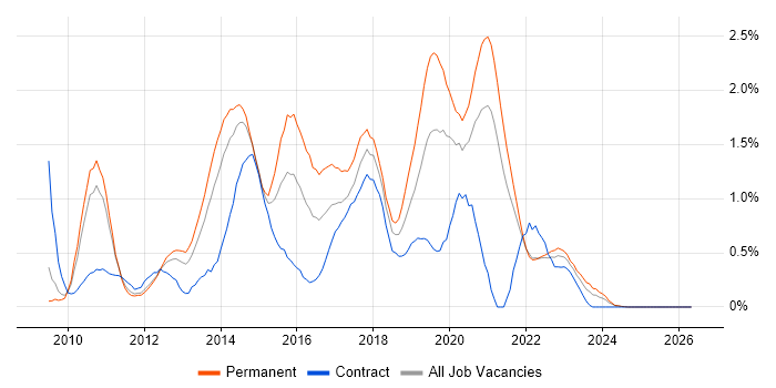 Team Foundation Server job vacancy trend in South Yorkshire