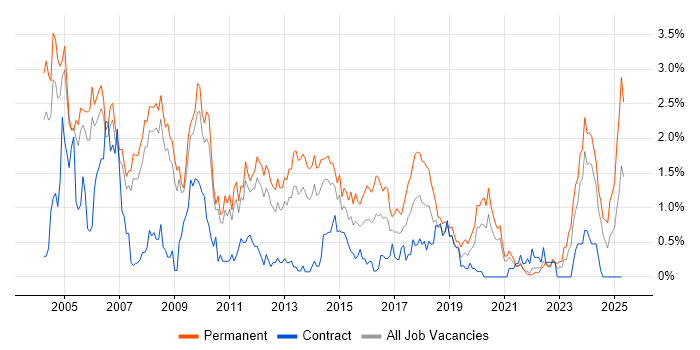 Job vacancy trend for Team Leader in South Yorkshire Job vacancy trend for Team Leader in South Yorkshire