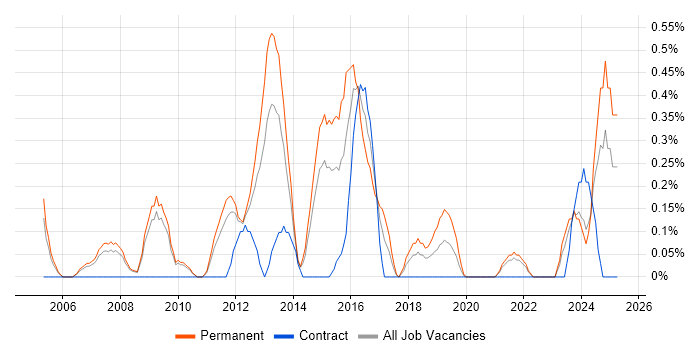 Job vacancy trend for Team-Oriented Environment in South Yorkshire Job vacancy trend for Team-Oriented Environment in South Yorkshire