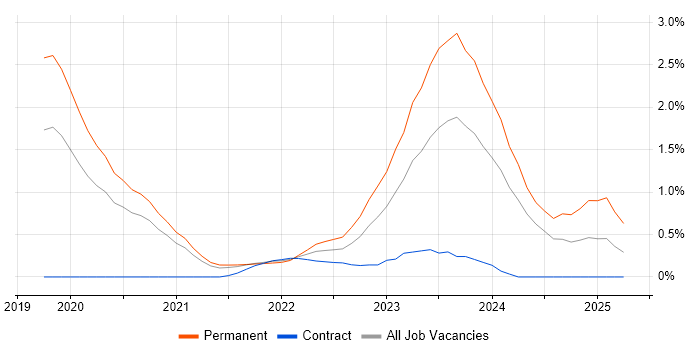 Job vacancy trend for Tech for Good in South Yorkshire