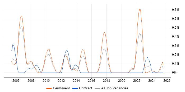 Job vacancy trend for Tech Ops in South Yorkshire