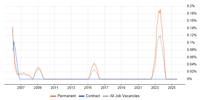 Technical Account Manager job vacancy trend in South Yorkshire