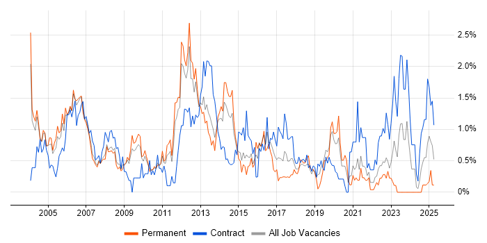 Job vacancy trend for Technical Analyst in South Yorkshire Job vacancy trend for Technical Analyst in South Yorkshire