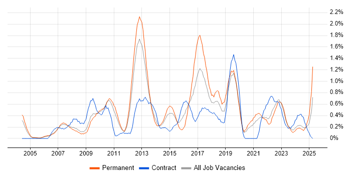 Job vacancy trend for Technical Architecture in South Yorkshire Job vacancy trend for Technical Architecture in South Yorkshire