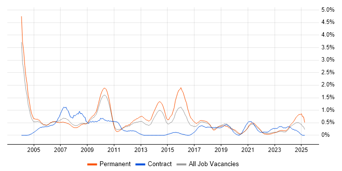 Job vacancy trend for Technical Consultant in South Yorkshire Job vacancy trend for Technical Consultant in South Yorkshire